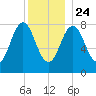 Port Clyde tide chart for Tuesday, December 24, 2024