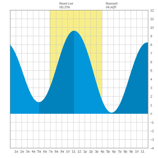 Port Clyde tide chart for Monday, December 2, 2024