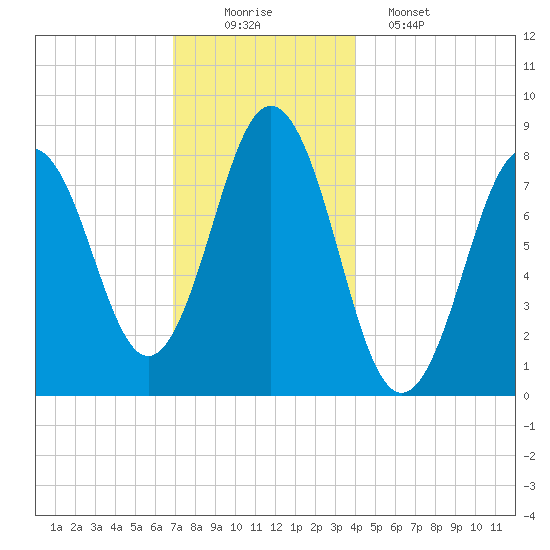 Port Clyde tide chart for Tuesday, December 3, 2024