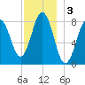 Port Clyde tide chart for Tuesday, December 3, 2024