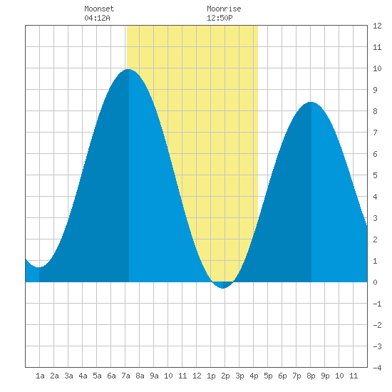 Port Clyde tide chart for Friday, January 10, 2025