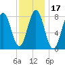 Port Clyde tide chart for Friday, January 17, 2025