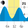 Port Clyde tide chart for Tuesday, January 21, 2025