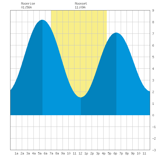 Port Clyde tide chart for Thursday, January 23, 2025