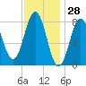 Port Clyde tide chart for Tuesday, January 28, 2025