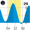 Port Clyde tide chart for Wednesday, January 29, 2025