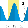 Port Clyde tide chart for Thursday, January 2, 2025