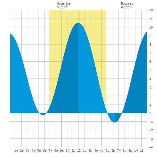 Port Clyde tide chart for Friday, January 31, 2025