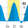 Port Clyde tide chart for Friday, January 31, 2025