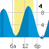 Port Clyde tide chart for Saturday, January 4, 2025