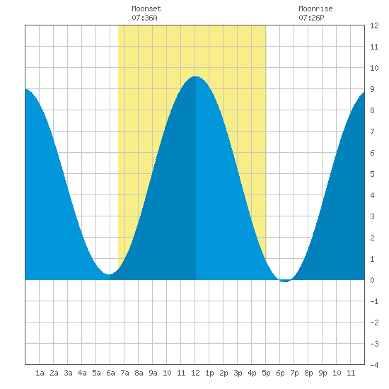 Port Clyde tide chart for Friday, February 14, 2025