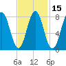 Port Clyde tide chart for Saturday, February 15, 2025