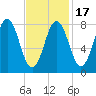 Port Clyde tide chart for Monday, February 17, 2025