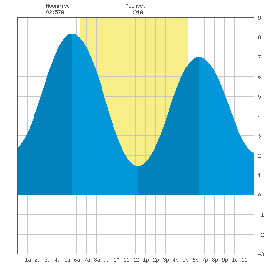 Port Clyde tide chart for Saturday, February 22, 2025