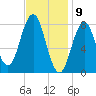 Port Clyde tide chart for Sunday, February 9, 2025