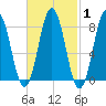 Port Clyde tide chart for Saturday, March 1, 2025