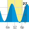 Port Clyde tide chart for Thursday, March 27, 2025