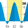 Port Clyde tide chart for Sunday, March 30, 2025