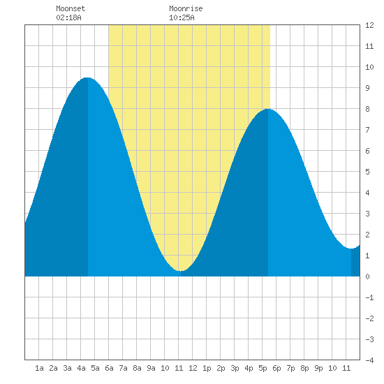 Port Clyde tide chart for Friday, March 7, 2025