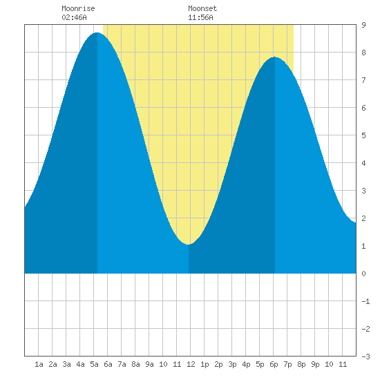 Port Clyde tide chart for Monday, April 21, 2025