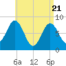 Port Clyde tide chart for Monday, April 21, 2025