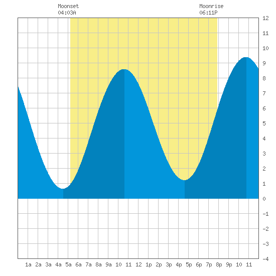 Port Clyde tide chart for Saturday, May 10, 2025