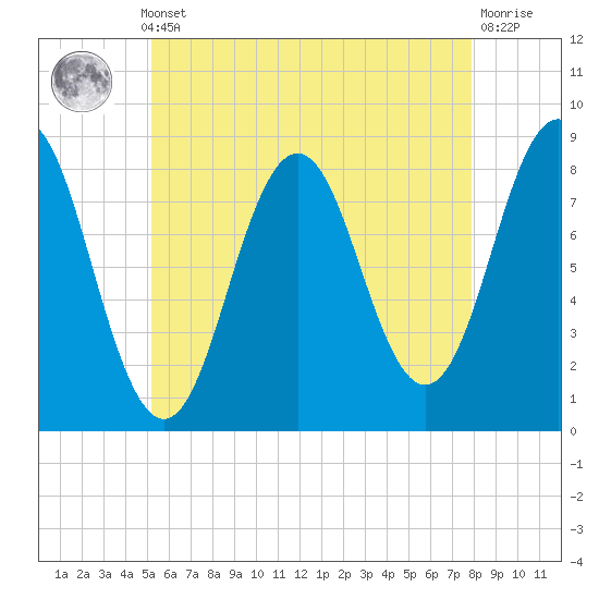 Port Clyde tide chart for Monday, May 12, 2025