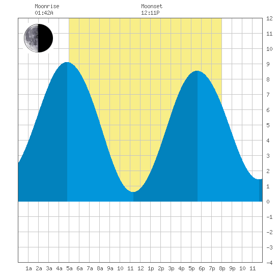 Port Clyde tide chart for Tuesday, May 20, 2025
