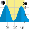 Port Clyde tide chart for Tuesday, May 20, 2025