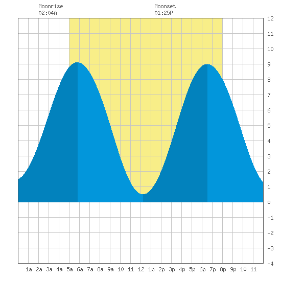 Port Clyde tide chart for Wednesday, May 21, 2025