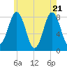Port Clyde tide chart for Wednesday, May 21, 2025