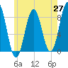 Port Clyde tide chart for Tuesday, May 27, 2025