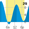 Port Clyde tide chart for Thursday, May 29, 2025