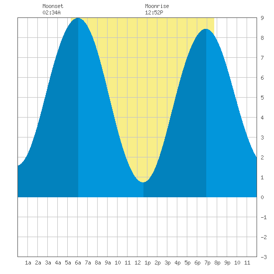 Port Clyde tide chart for Monday, May 5, 2025