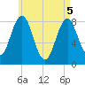 Port Clyde tide chart for Monday, May 5, 2025