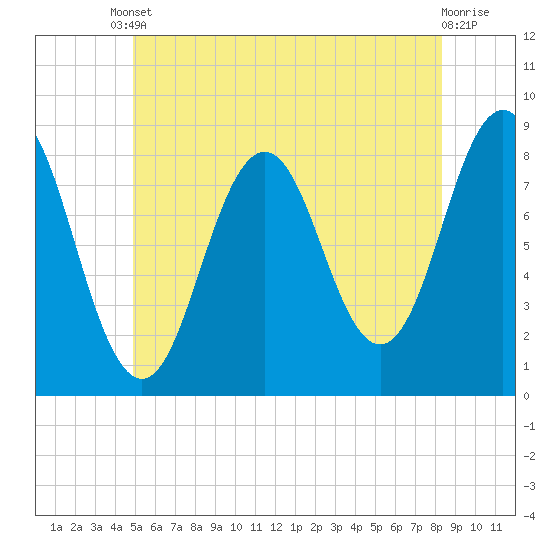 Port Clyde tide chart for Tuesday, June 10, 2025