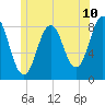Port Clyde tide chart for Tuesday, June 10, 2025