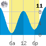 Port Clyde tide chart for Wednesday, June 11, 2025