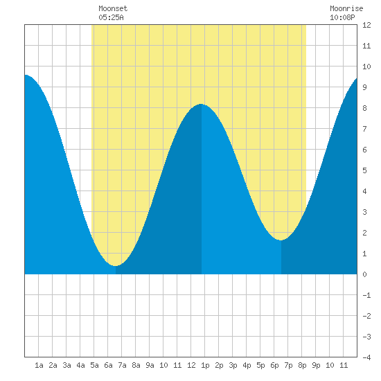Port Clyde tide chart for Thursday, June 12, 2025