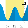 Port Clyde tide chart for Thursday, June 12, 2025