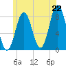 Port Clyde tide chart for Sunday, June 22, 2025