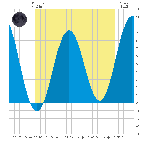 Port Clyde tide chart for Wednesday, June 25, 2025