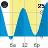 Port Clyde tide chart for Wednesday, June 25, 2025