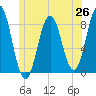 Port Clyde tide chart for Thursday, June 26, 2025