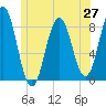 Port Clyde tide chart for Friday, June 27, 2025