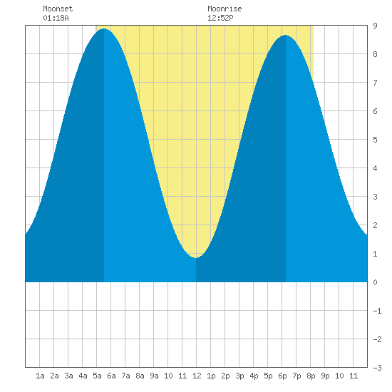 Port Clyde tide chart for Tuesday, June 3, 2025