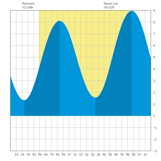 Port Clyde tide chart for Friday, June 6, 2025