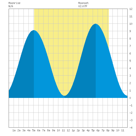 Port Clyde tide chart for Friday, July 18, 2025