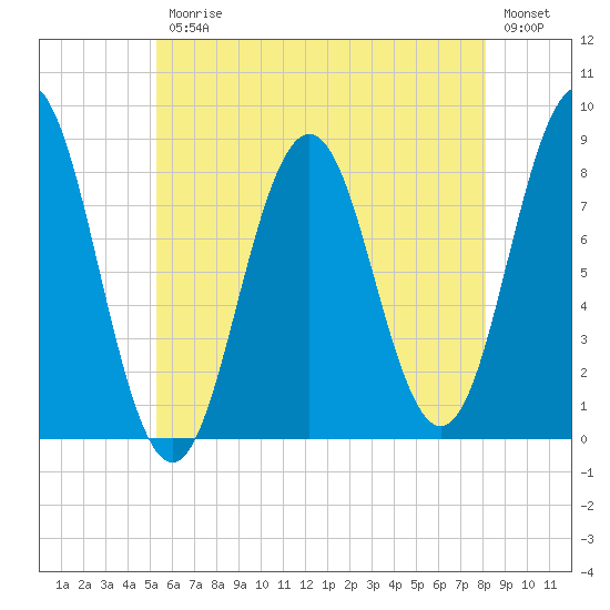 Port Clyde tide chart for Friday, July 25, 2025