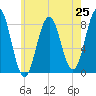 Port Clyde tide chart for Friday, July 25, 2025